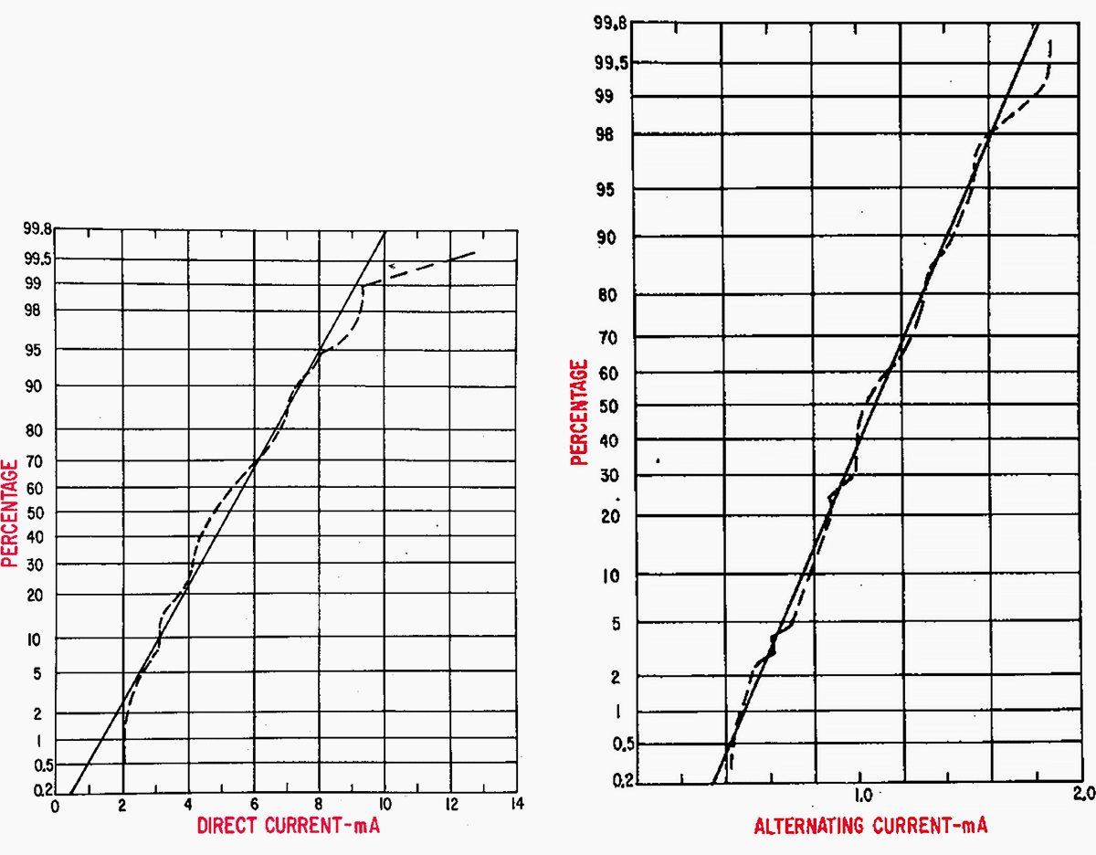 Distribution curve of minimum direct and alternating current