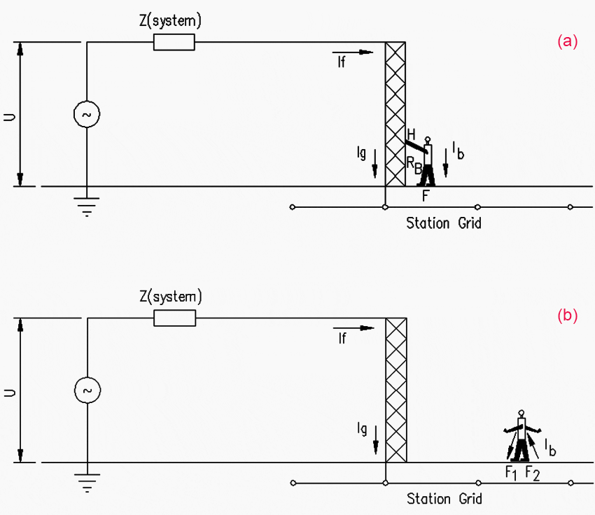 (a) Exposure to touch voltage; (b) Exposure to step voltage