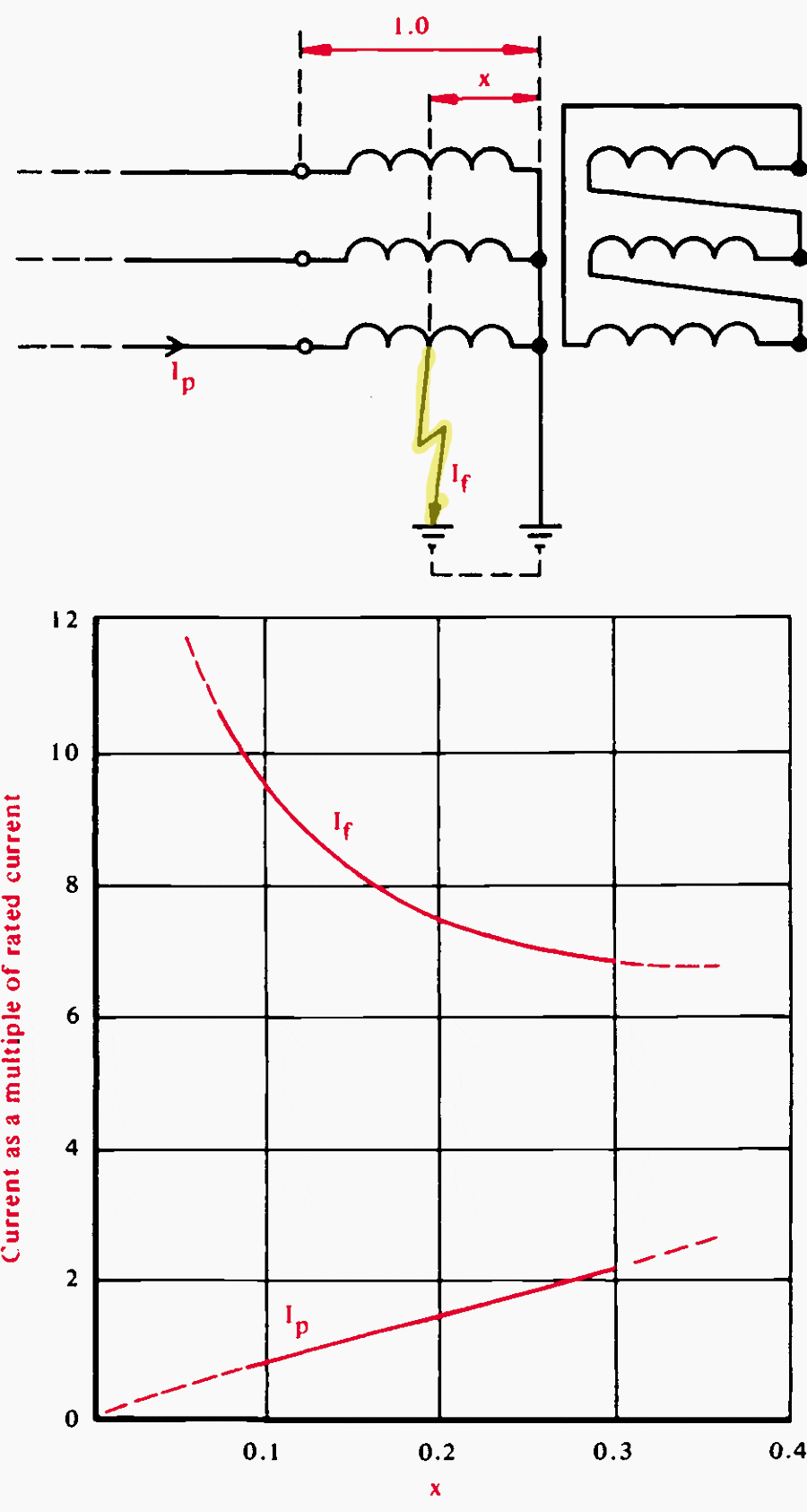 Variation o f fault current with fault position for an earth fault in the solidly-earthed star-connected winding of a star/delta transformer