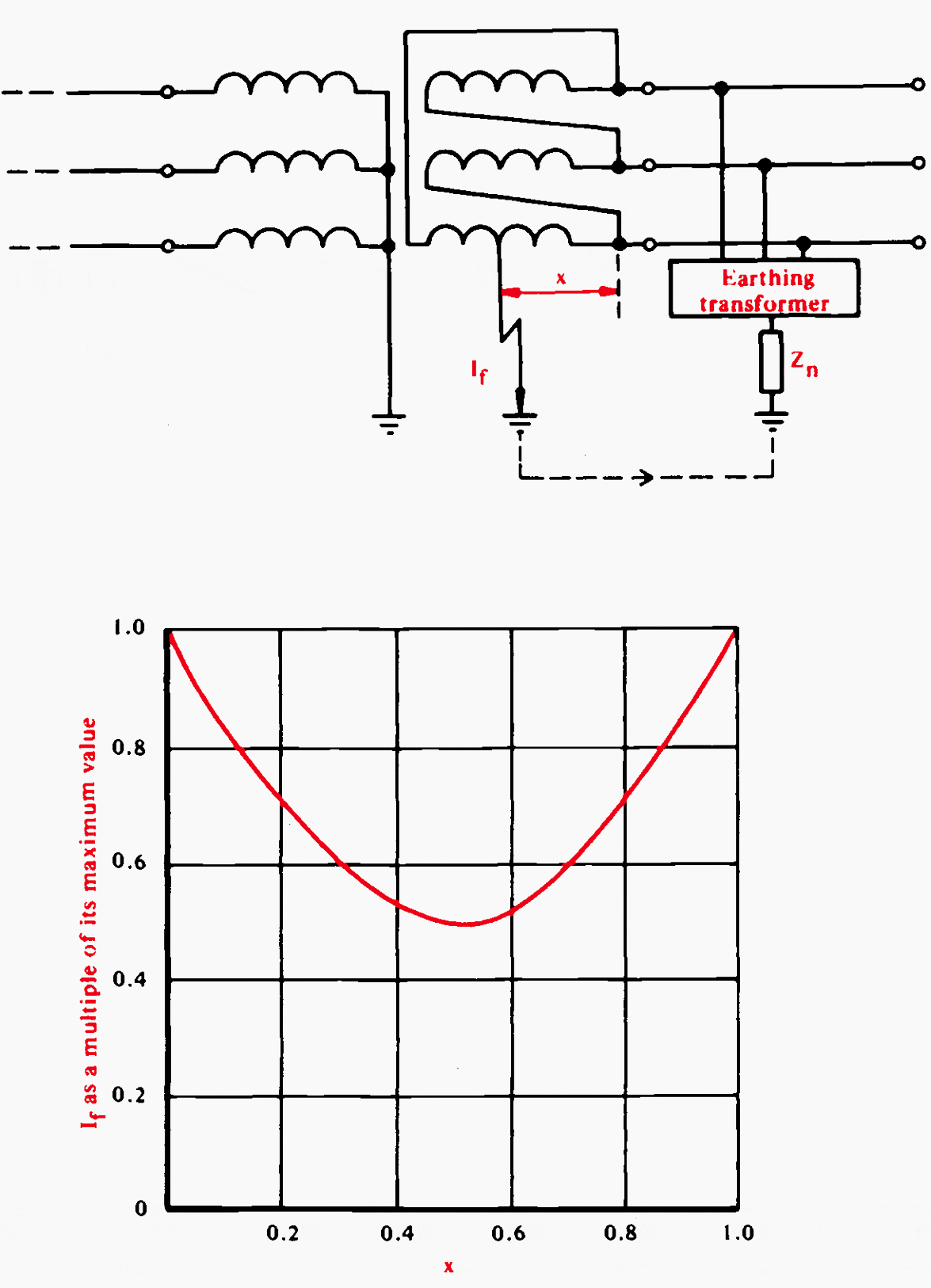 Variation of fault current with fault position for an impedance-earthed delta winding