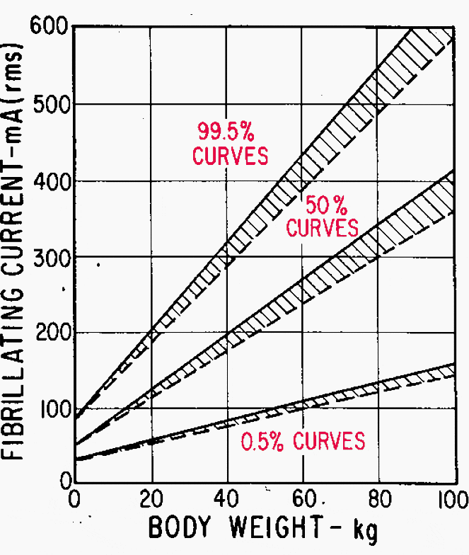 Fibrillating currents versus body weight for six species of animals (calves, dogs, sheep, cats, rabbits, guinea pigs)