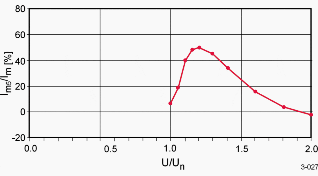 The fifth harmonic content in magnetizing current as a function of supply voltage