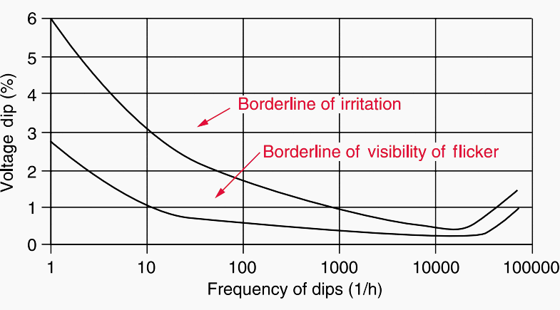 The flicker curve