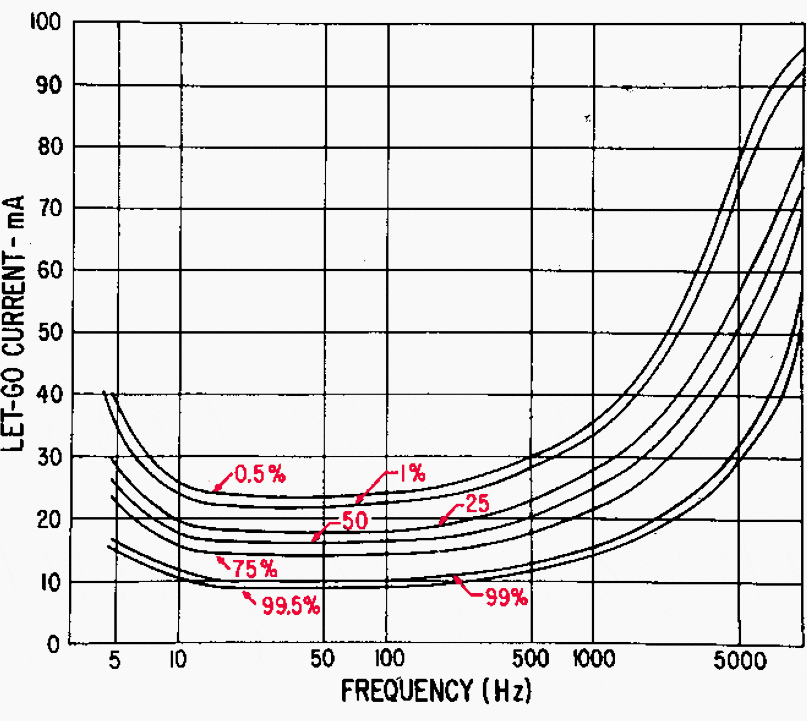 Effect of frequency on let-go current