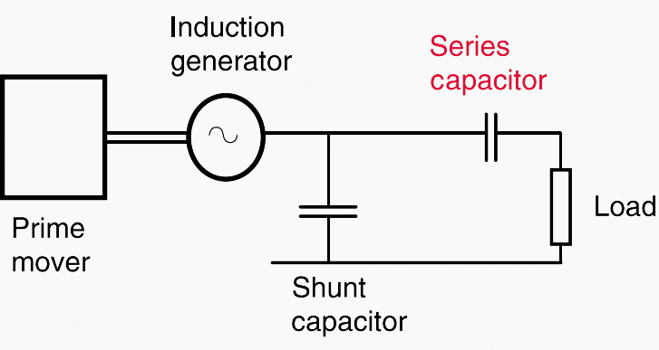 Induction generator with shunt and series capacitors