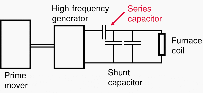 A induction heater supplied from a motor generator set through a series capacitor