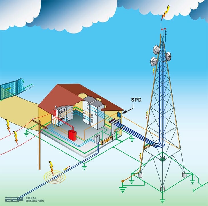 Lightning protection in a nutshell (design, bonding, earthing and testing)