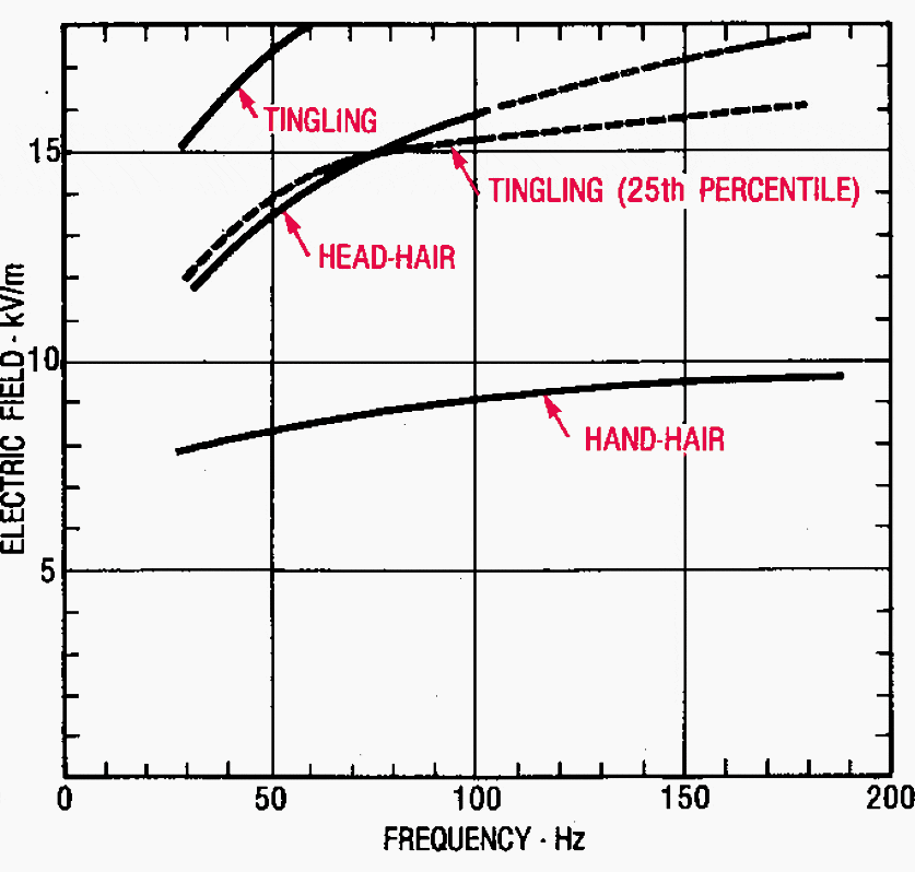 Median values of threshold of perception of hair sensations of people as a function of the frequency of the electric field