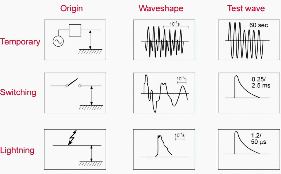 Types of overvoltages