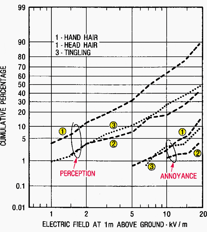 Combination of all results obtained on perception and annoyance of hair erection and tingling (136 persons)