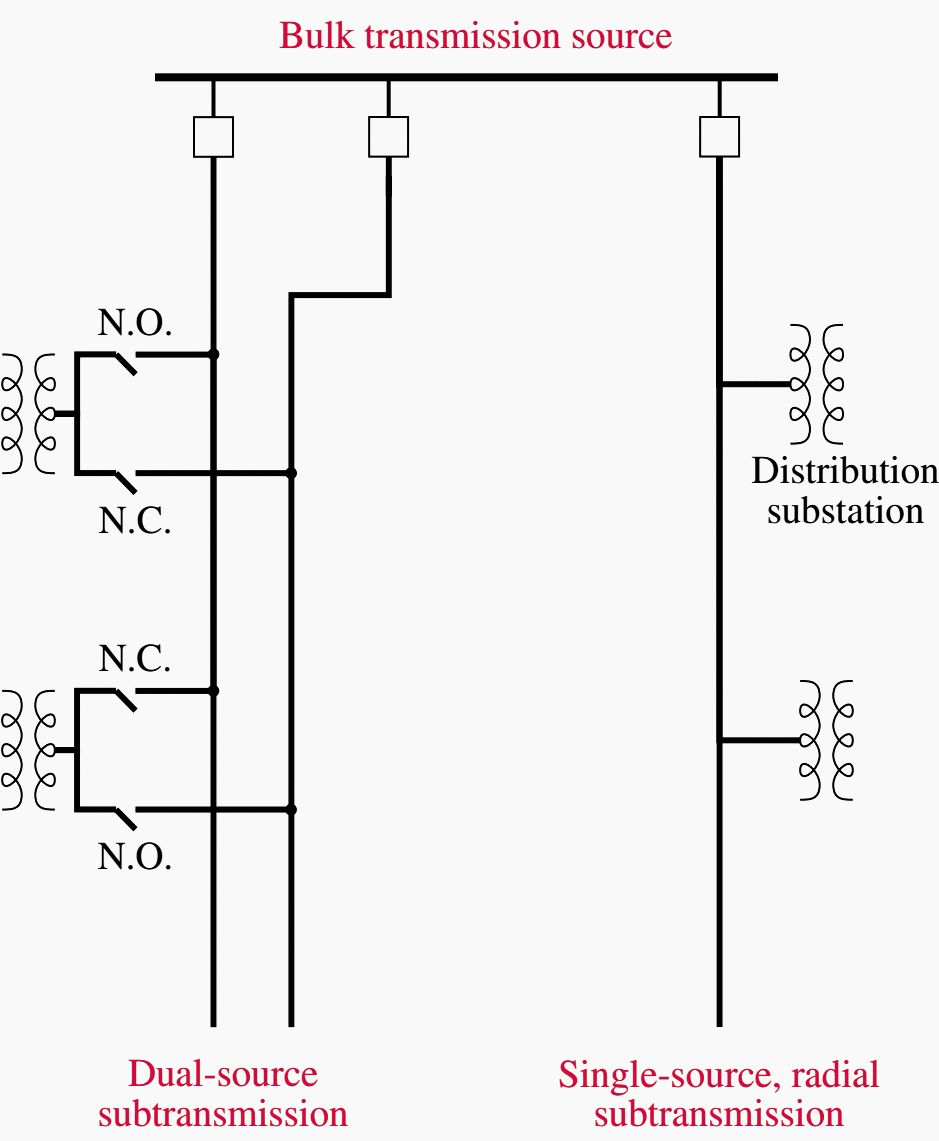 Radial subtransmission systems