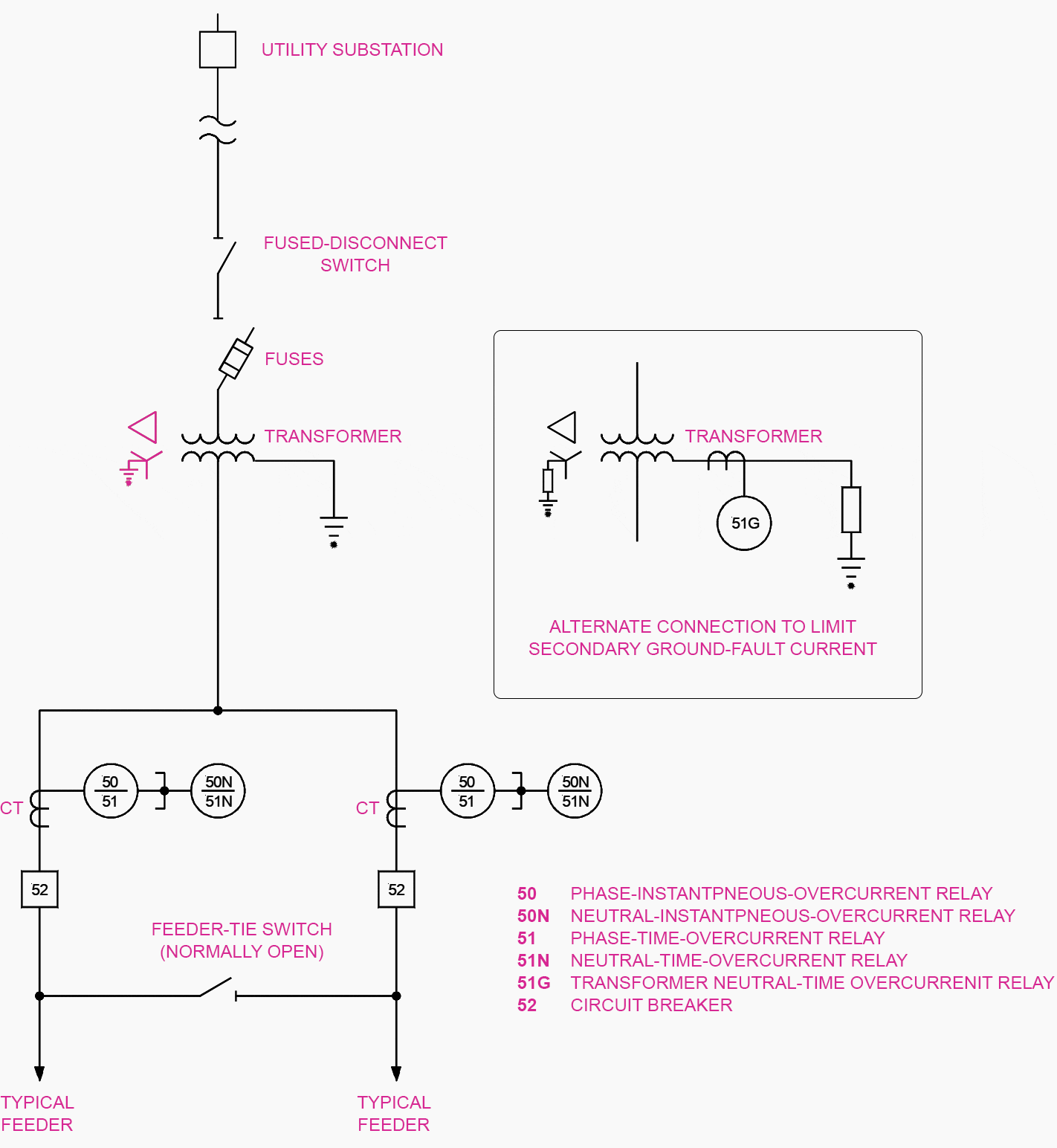 Single supply from a remote utility substation (single-transformer / single-bus configuration)