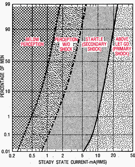 Statistical distribution of responses of adult men to steady-state AC currents through a gripped contact