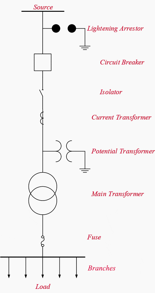 Typical single line diagram of a substation