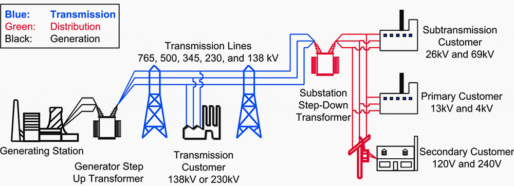 transmission substation