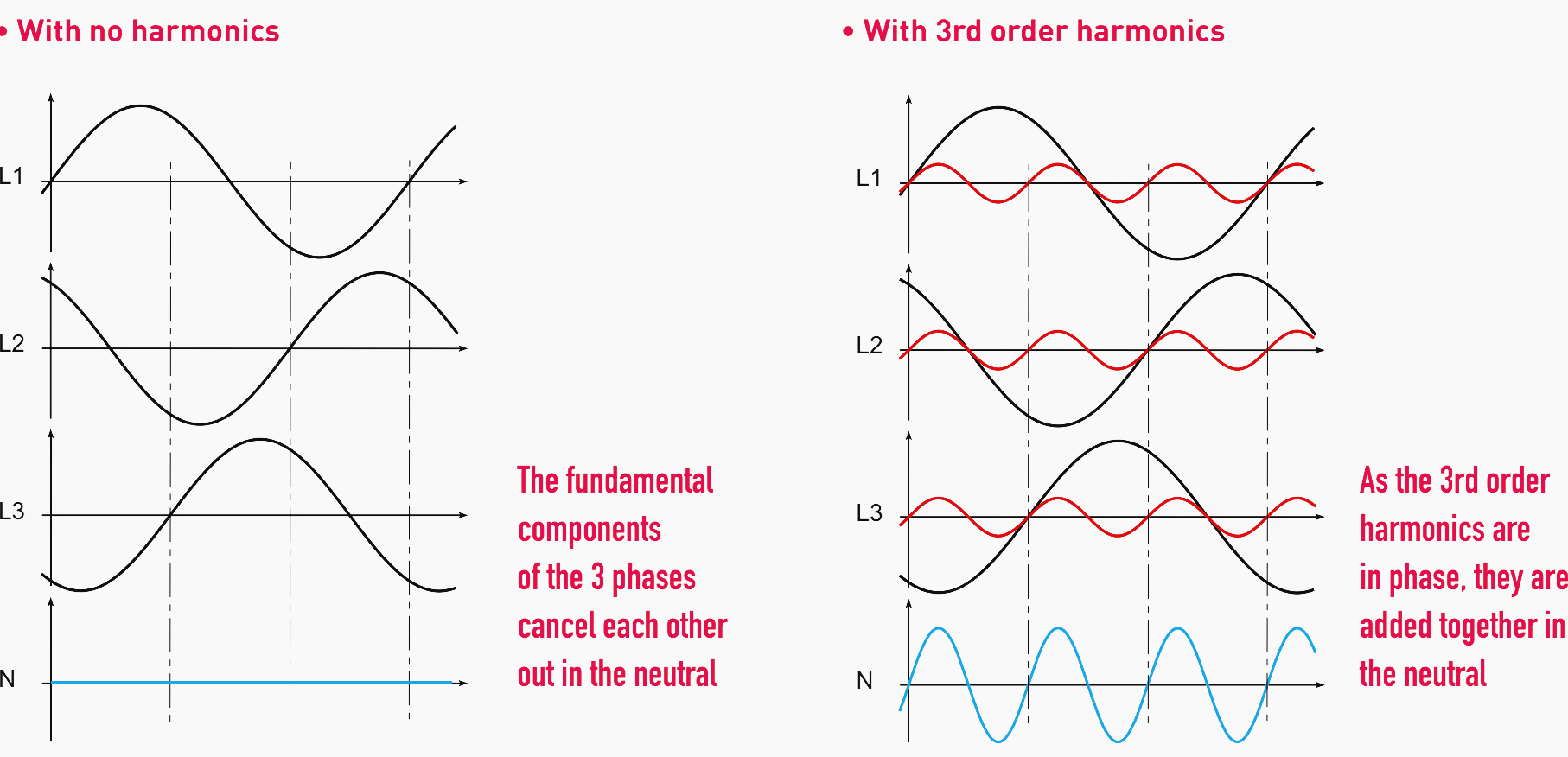 3rd order harmonics in the neutral