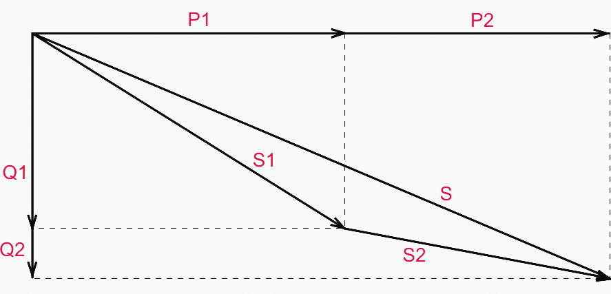 The sum S of the apparent power