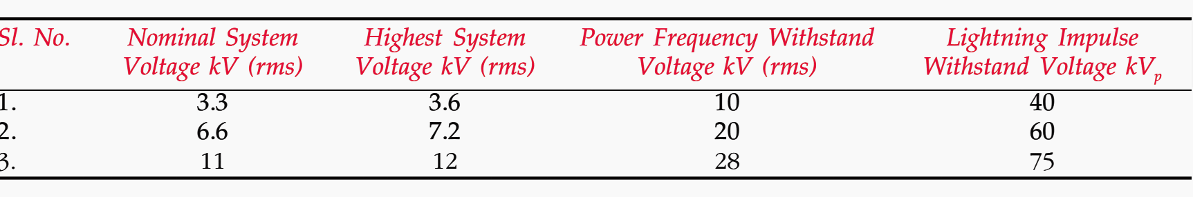 Basic Insulation Levels for CTs