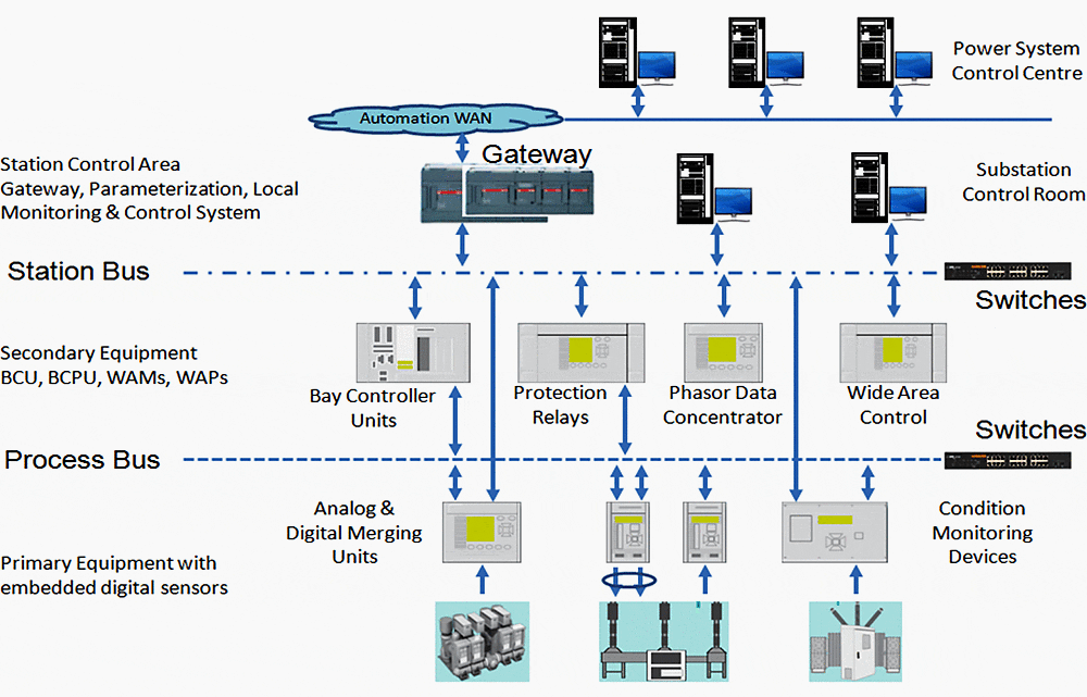 Architecture for a Digital Substation