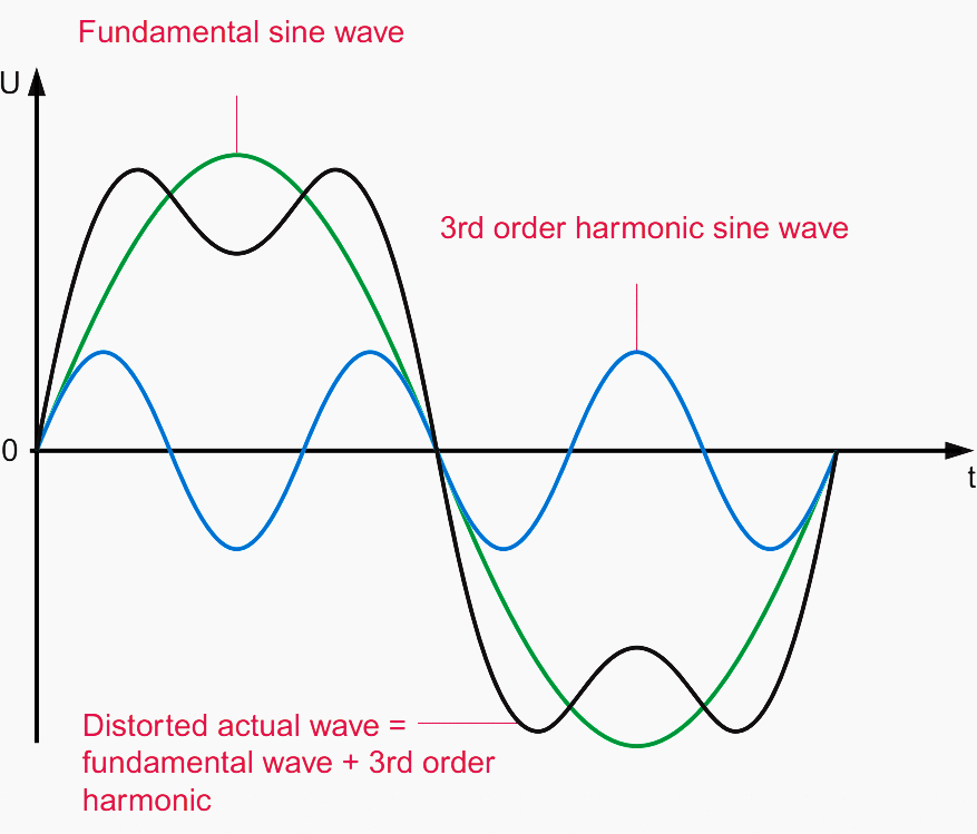 Distortion due to a 3rd order harmonics