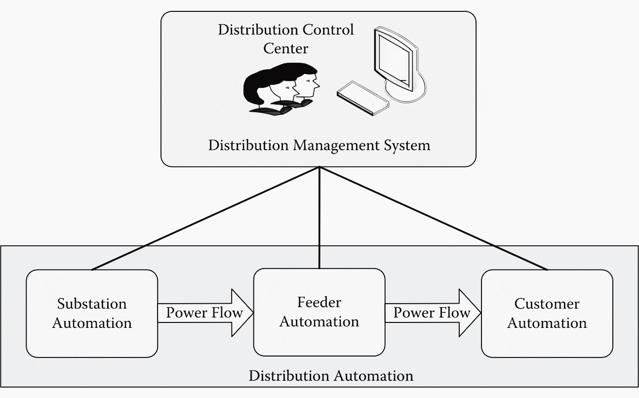 Distribution automation and distribution management systems (DA and DMSs)