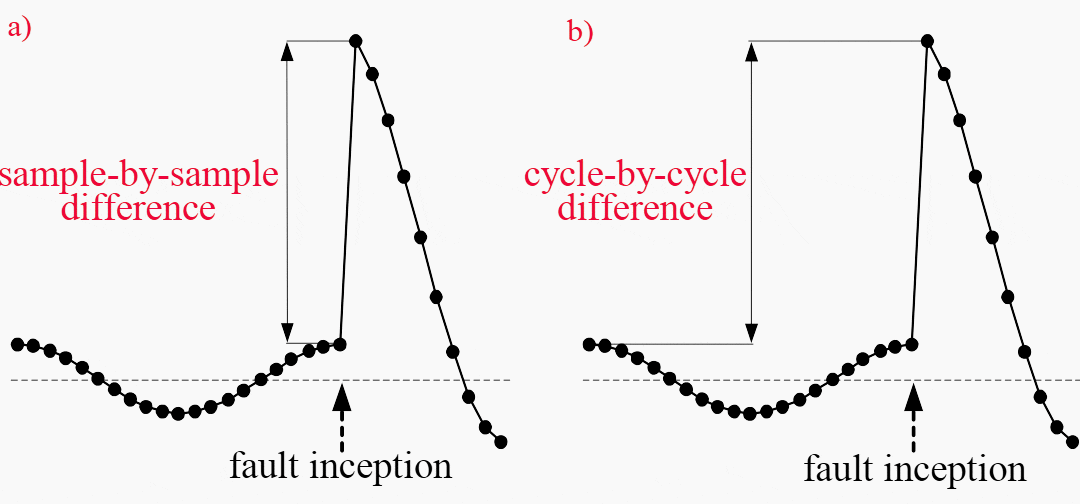 ault detection: illustration of differentiation methods: a) sample-by-sample, b) cycle-by-cycle