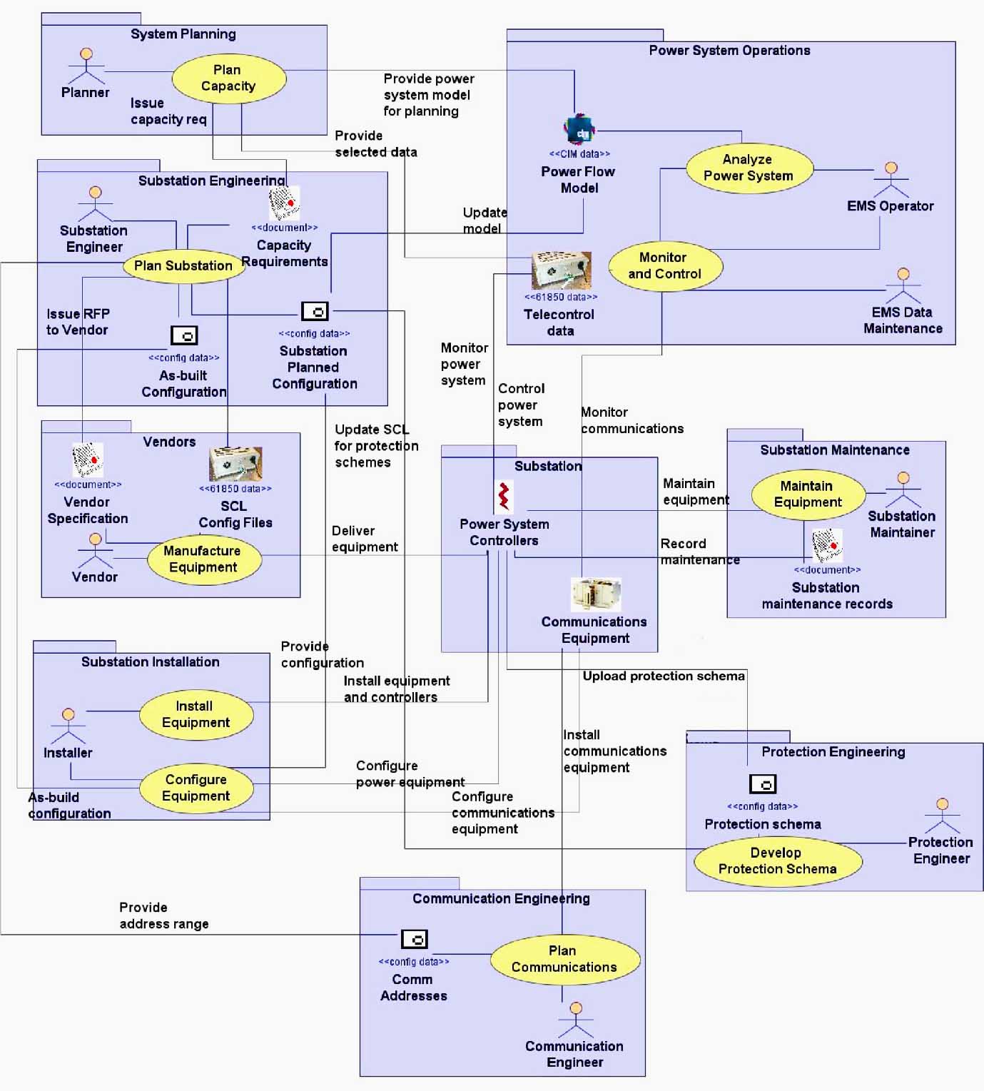 Example of a Implementing Substation Automation Using Substation Configuration Language