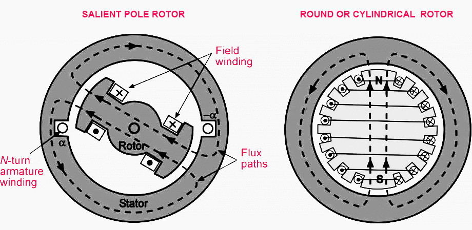 Difference in salient pole rotor and round or cylindrical rotor