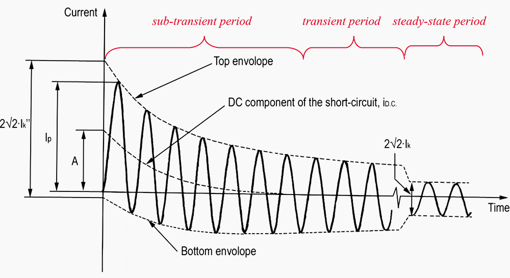 Short-circuit currents with a decaying A.C.-component and different states during the short-circuit