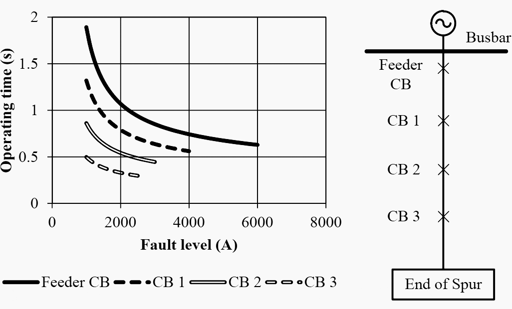 Traditional time-current curves and reduced network diagram for checking grading and operating times