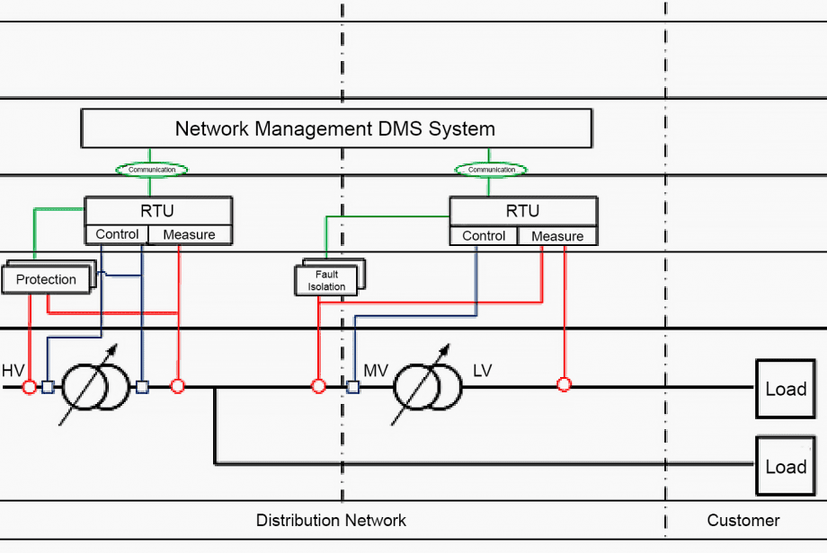 Remote control systems and communication devices in secondary ...