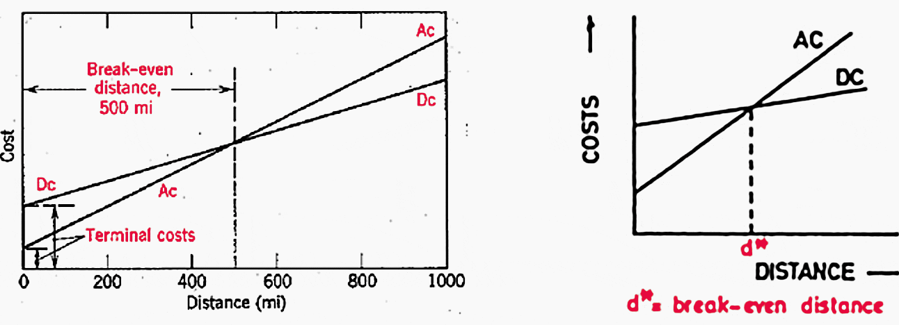 Variation of cost of ac and dc transmission vs. distance