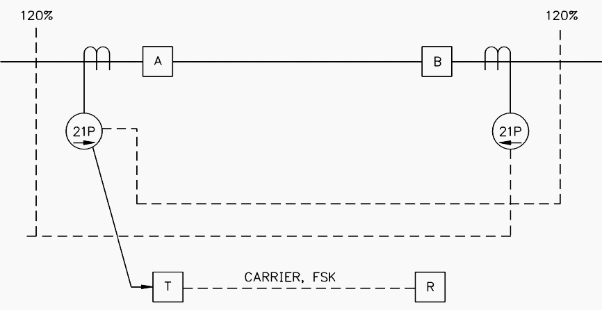 Directional Comparison Unblocking