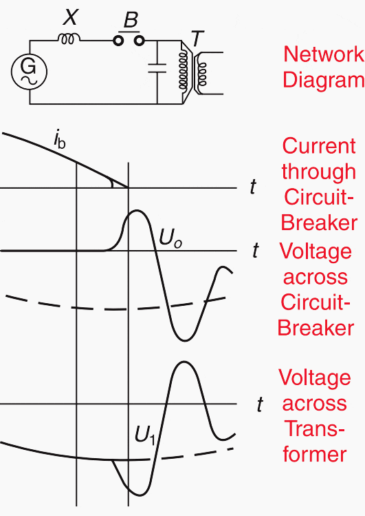 Disconnection of unloaded transformers - basic phenomena