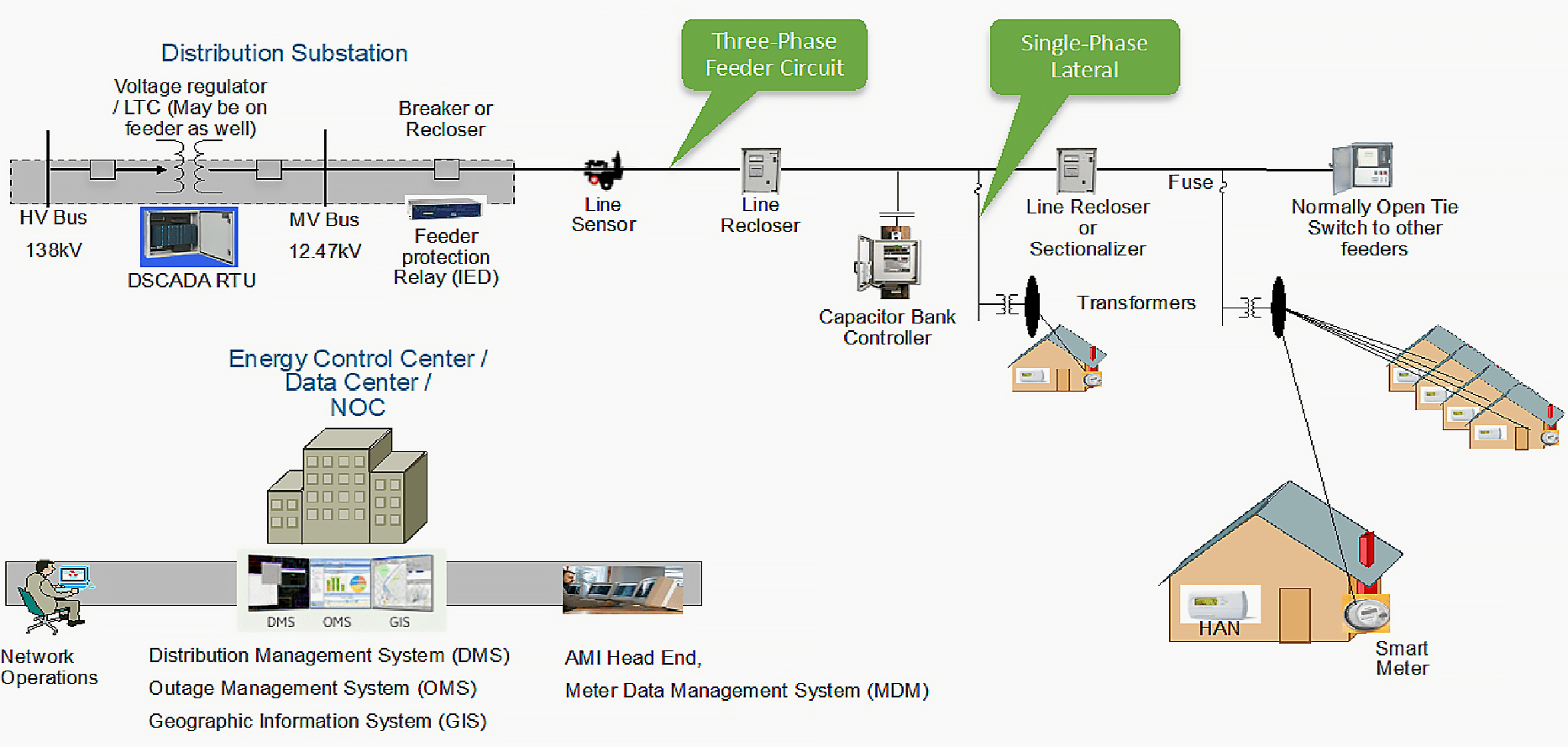 Distribution feeder coming out of the Secondary Substation.