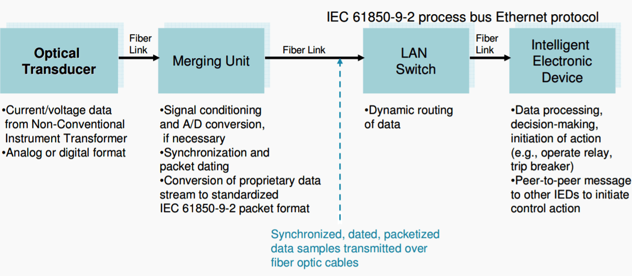 Elements of the intelligent secondary substation