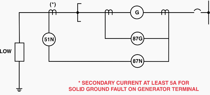 Ground-fault protection - generator low-impedance grounding