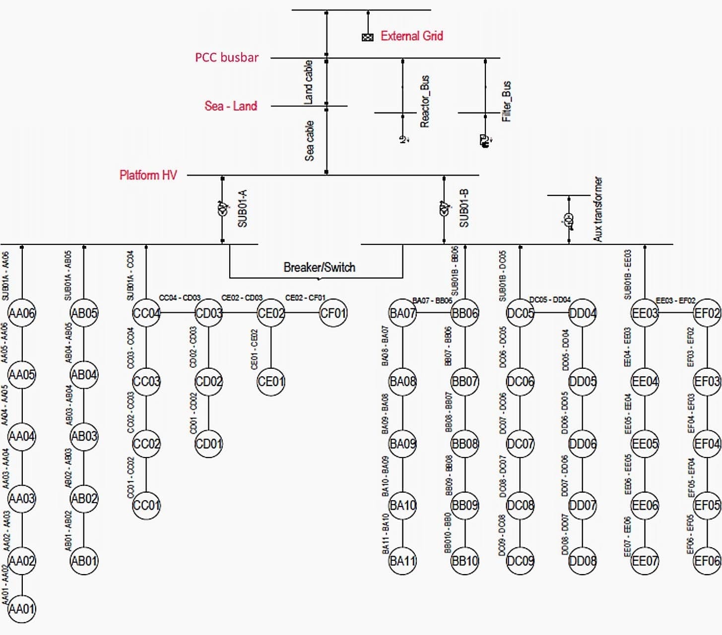 Layout of wind farm as designed in Powerfactory