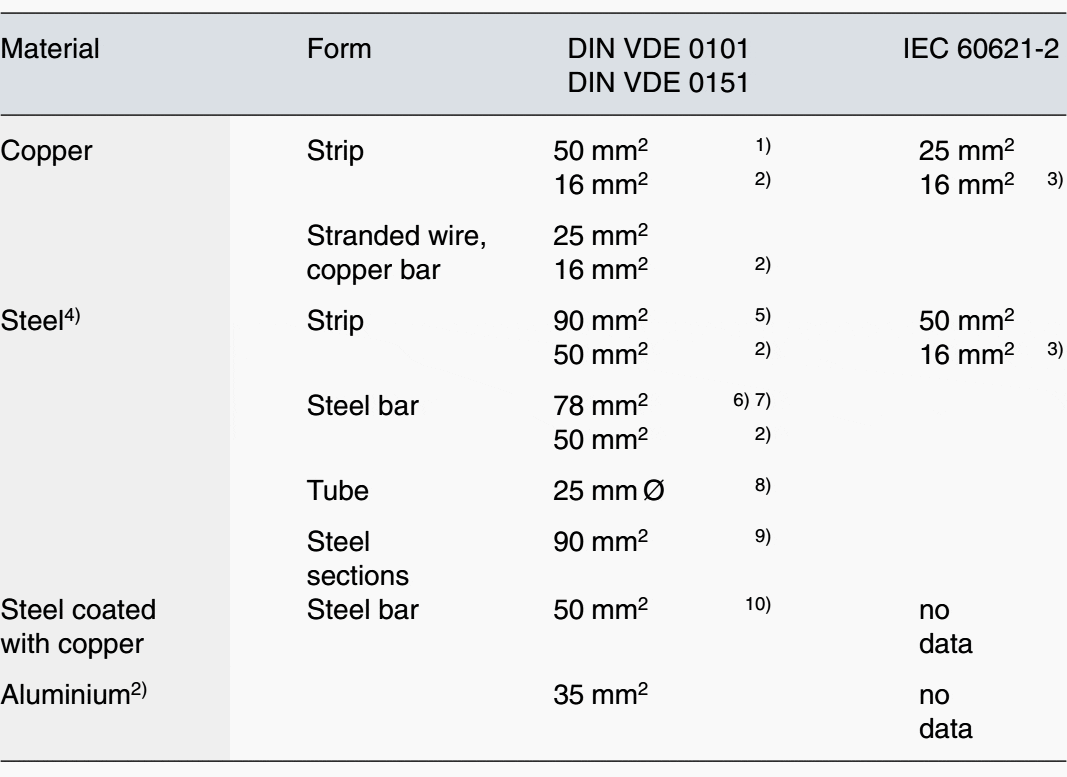 Minimum dimensions for earth electrodes and earthing conductors