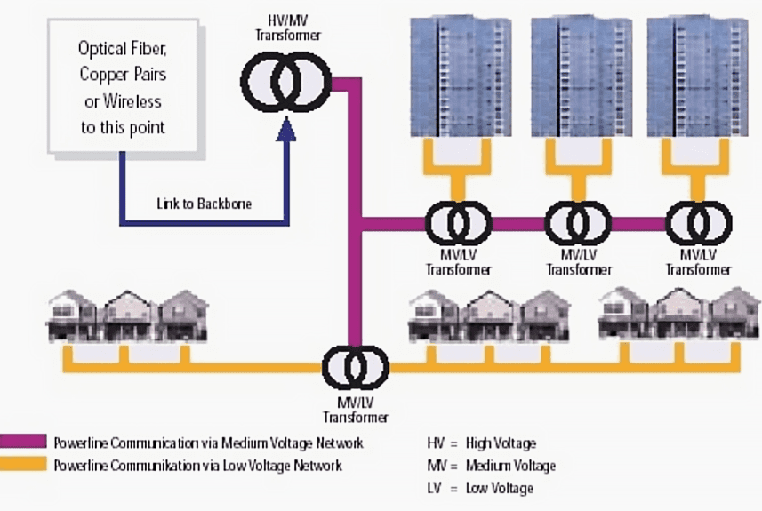 Powerline communication in MV network