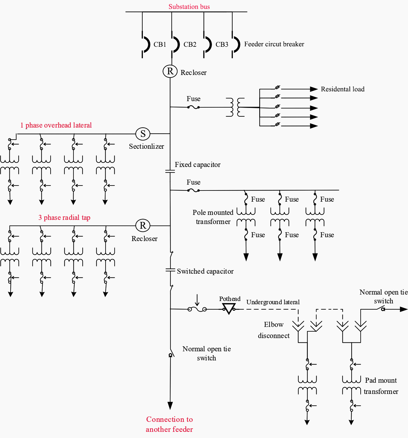 A primary distribution feeder showing major components and characteristics