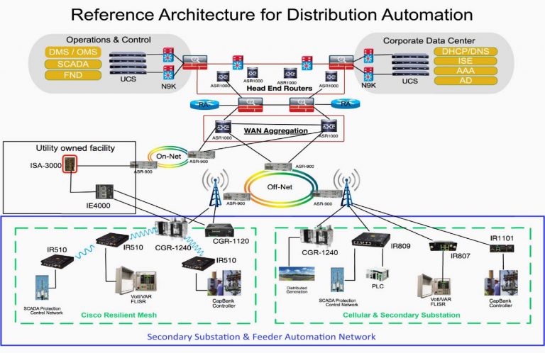 Advanced distribution automation in secondary substations | EEP