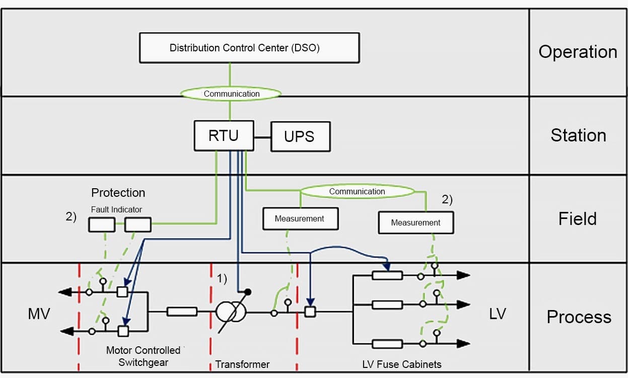 Remote control systems and devices