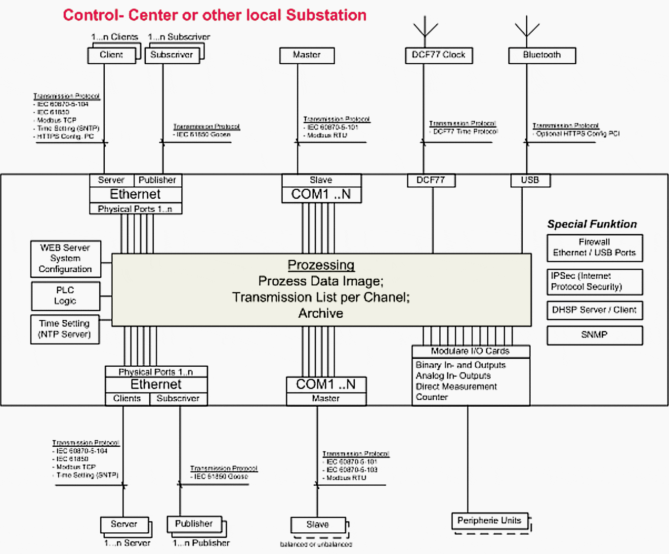 Network topology and block diagram of a RTU