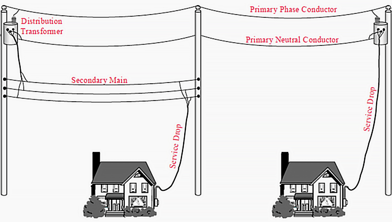 Service drop to primary (right) service drops to secondary mains (left)