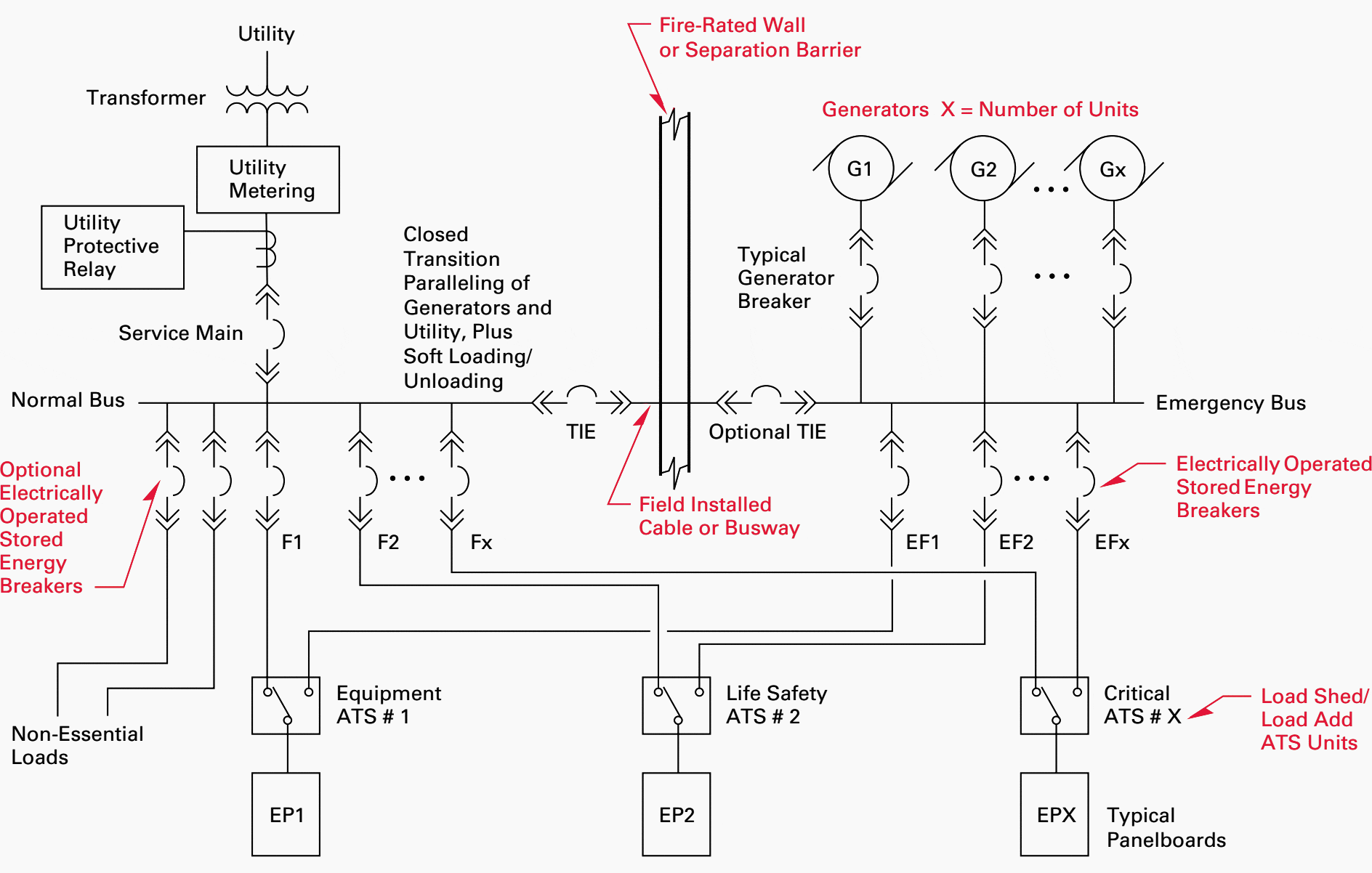 Typical Single-Line Diagram of a Healthcare Facility with Complete Generator Backup and Utility Interconnect