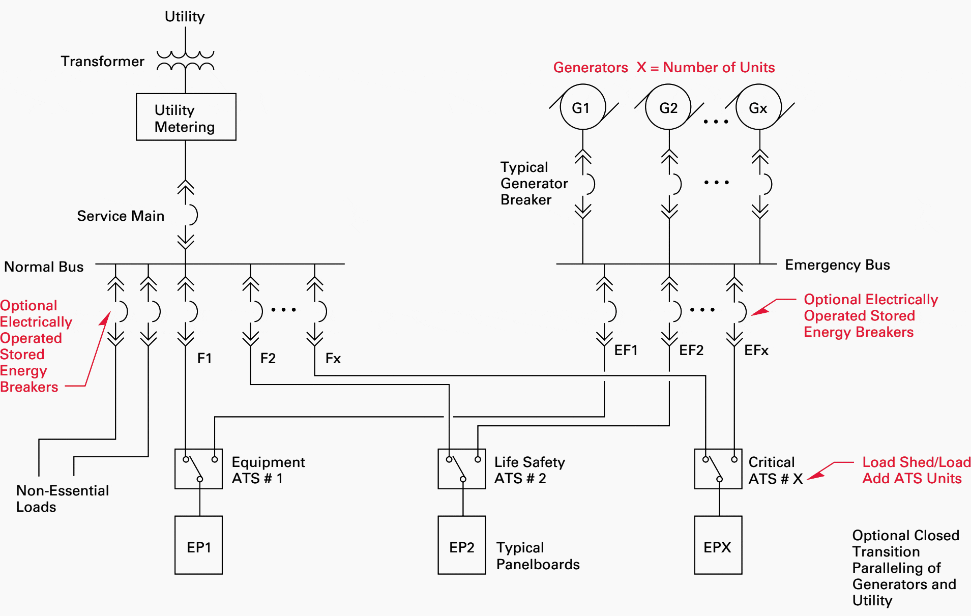 Typical One-Line for a Paralleling Switchgear Lineup Feeding the Essential Electrical System (EES)