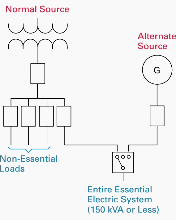 Small Healthcare Facility Electrical System - Single EES Transfer Switch