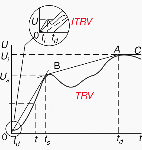 Transient recovery voltage represented by six parameters