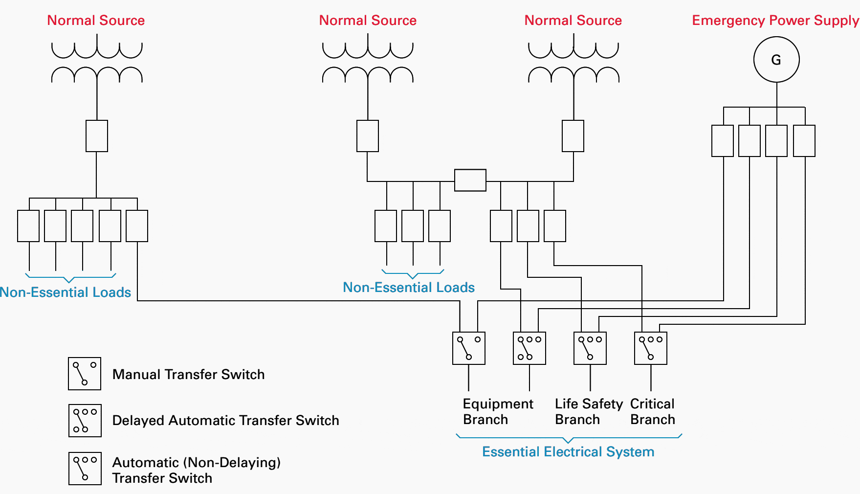 Typical Large Hospital Electrical System - Type 1 Essential Electrical System